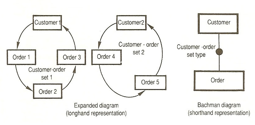 Пример нотации Бахмана