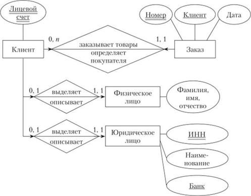 Пример нотации Чена