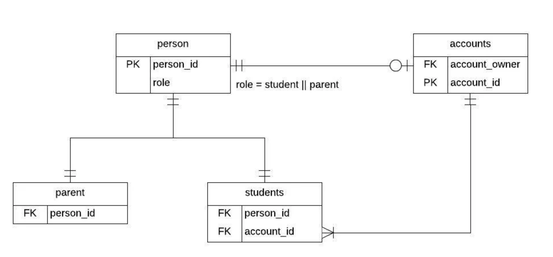 Пример нотации Crow's Foot