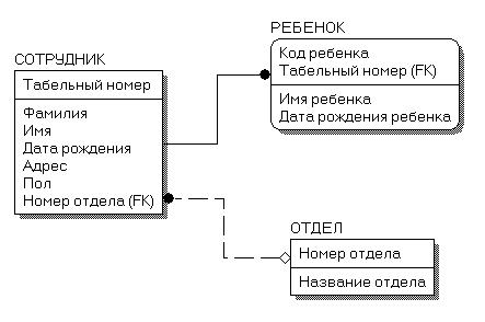 Пример нотации IDEF1X